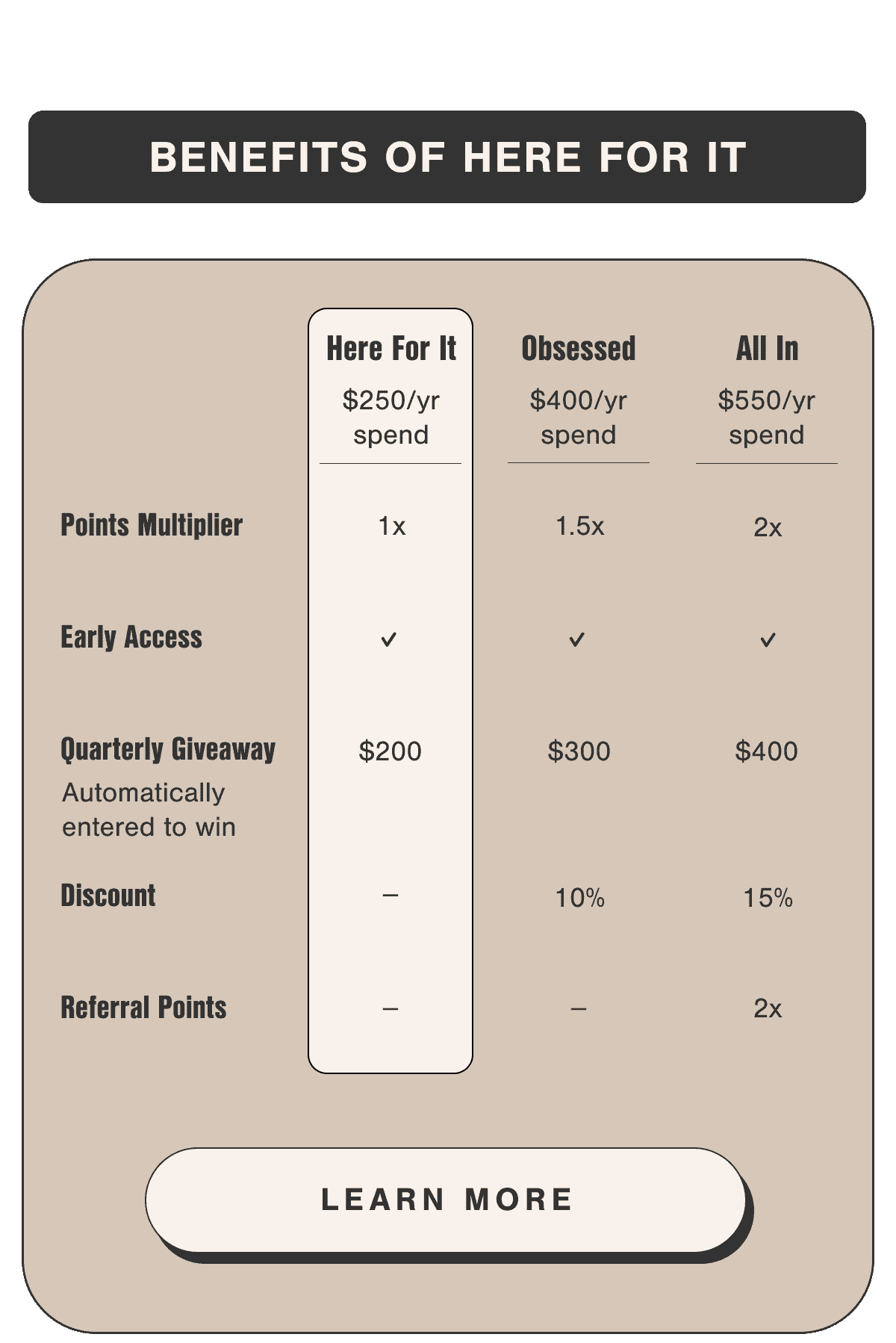 Benefits of Here For it. \\$250 annual spend. Points Multiplier 1x. Early Access. \\$200 Quarterly Giveaway. Learn More.