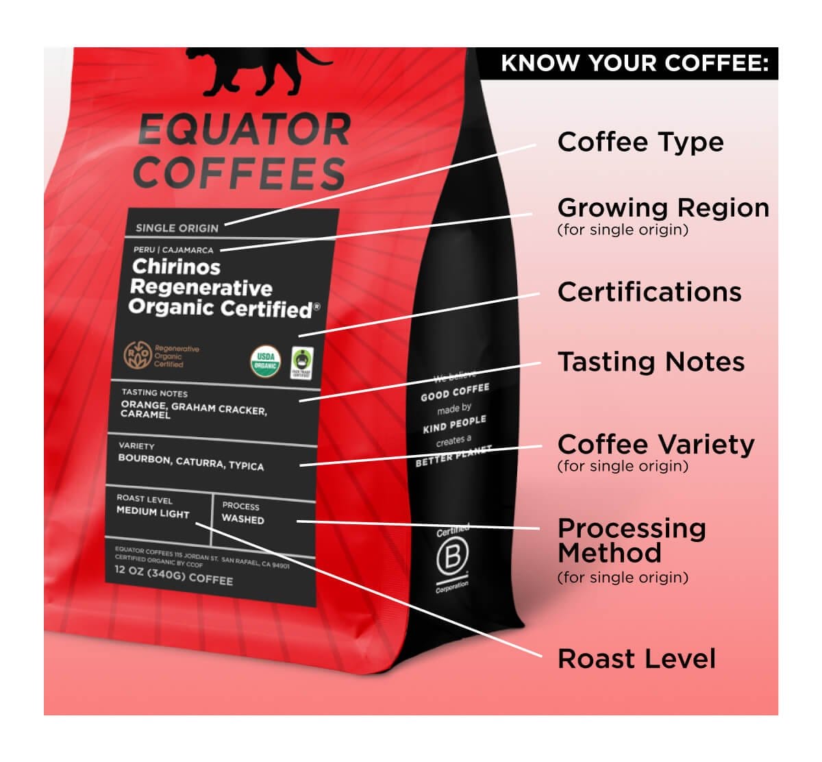 Know your coffee:
