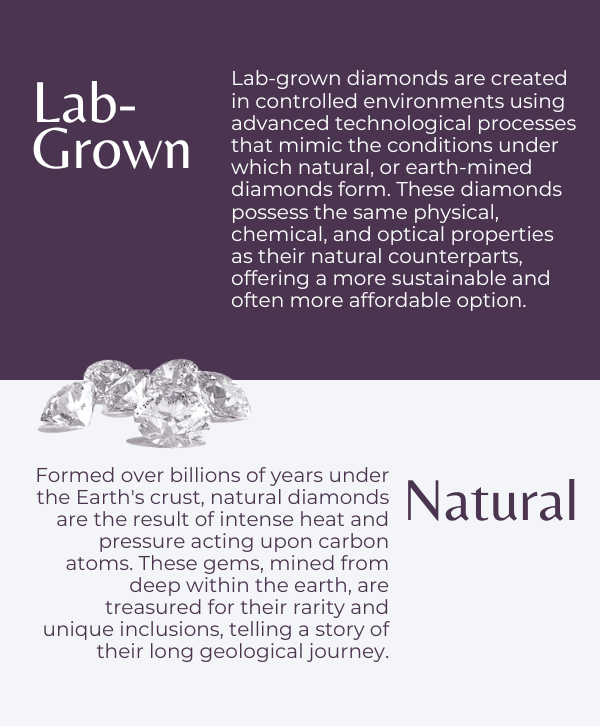 Text reads "Lab-grown diamonds, also known as synthetic diamonds, are created in controlled environments using advanced technological processes that mimic the conditions under which natural diamonds form. These diamonds possess the same physical, chemical, and optical properties as their natural counterparts, offering a more sustainable and often more affordable option. Formed over billions of years under the Earth's crust, natural diamonds are the result of intense heat and pressure acting upon carbon atoms. These gems, mined from deep within the earth, are treasured for their rarity and unique inclusions, telling a story of their long geological journey.