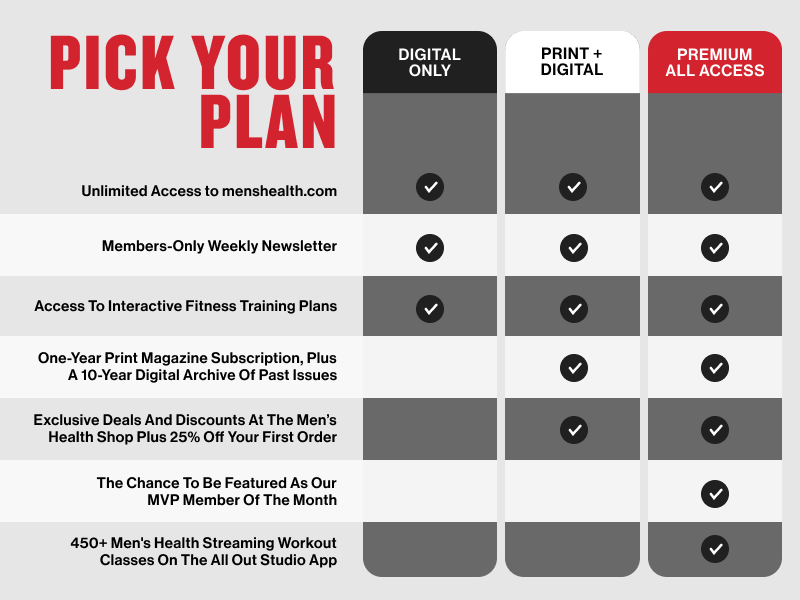 Pick Your Plan Chart with Digital Only, Print & Digital, & Premium All Access Options, click for more information