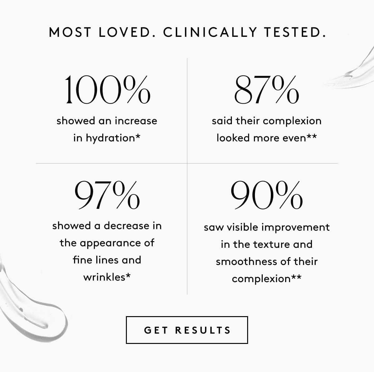 Most Loved. Clinically Proven.