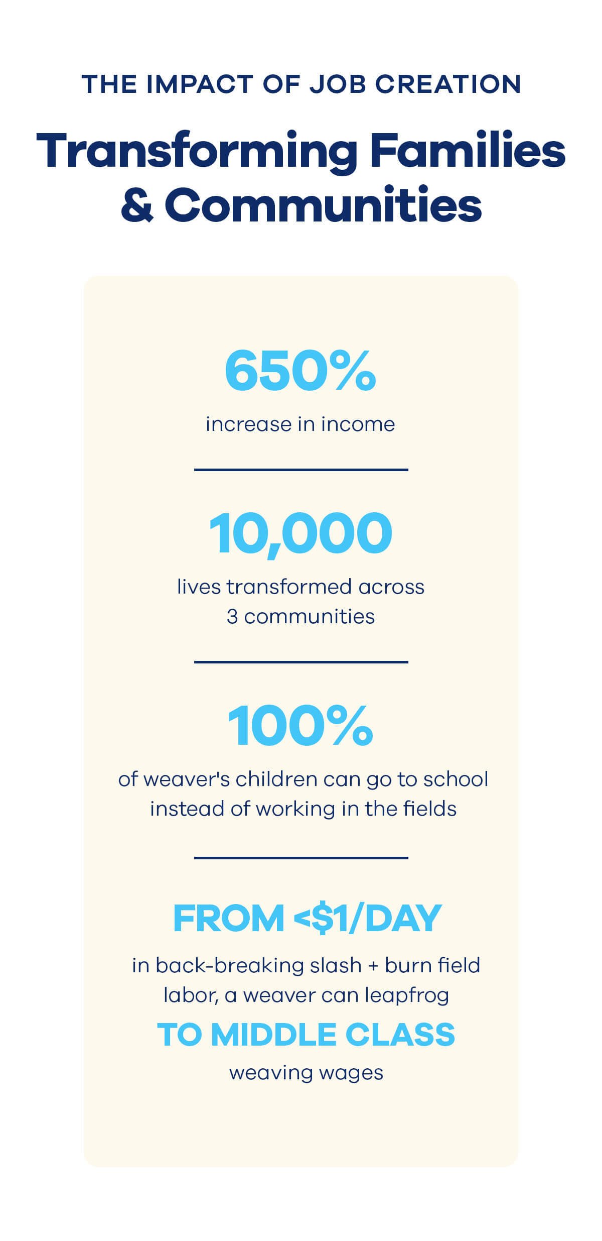 THE IMPACT OF JOB CREATION Transforming Families & Communities 650% increase in income 10,000 lives transformed across 3 communities 100% of weaver's children can go to school instead of working in the fields FROM <\\$1/DAY in back-breaking slash + burn field labor, a weaver can leapfrog to MIDDLE CLASS weaving wages